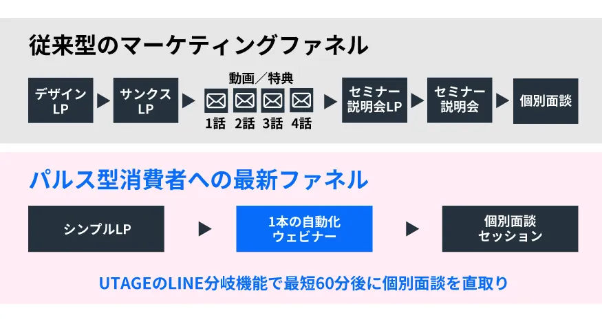 従来のマーケティングファネルの図解